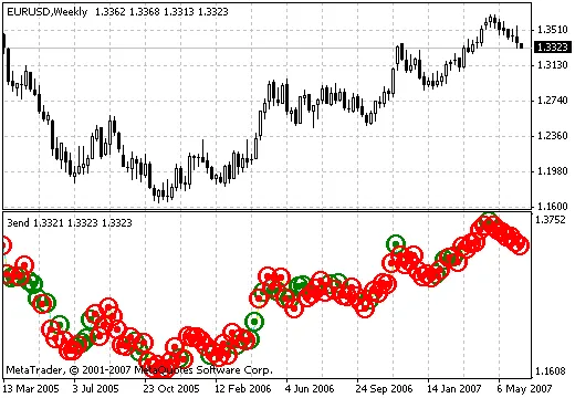 3endインジケーター - MetaTrader 4での売買サインを見逃すな！