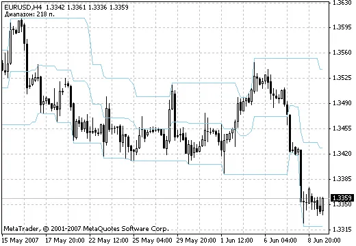 Diapazon - MetaTrader 4用インジケーターの活用法