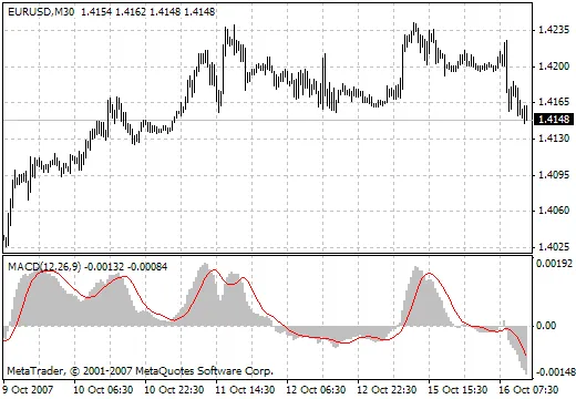 Unlocking Market Sentiment with the Custom MACD Indicator for MT4