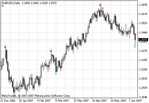 Pengenalan kepada Indikator Signals untuk MetaTrader 4