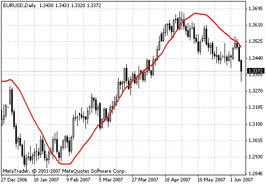 LSMA Indikator für MetaTrader 4: Ein unverzichtbares Tool für Trader