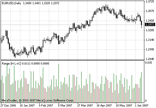 Der Range-Indikator für MetaTrader 4: So nutzen Sie ihn optimal im Trading