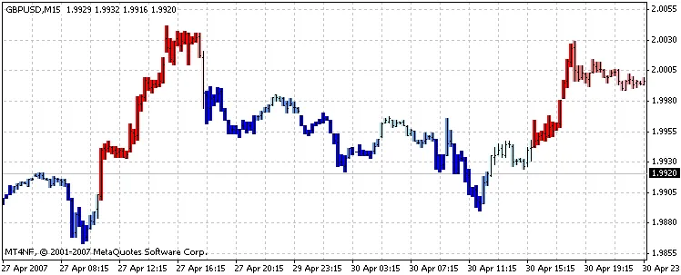Movment - Der Indikator für MetaTrader 4 zur Analyse von Preisbewegungen