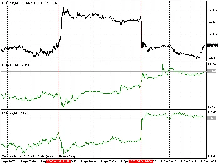 CurrencyChart – Der praktische Indikator für MetaTrader 4