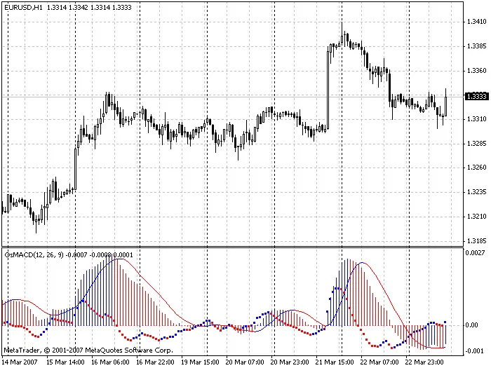 OsMACD: Der perfekte Indikator für deinen MetaTrader 4