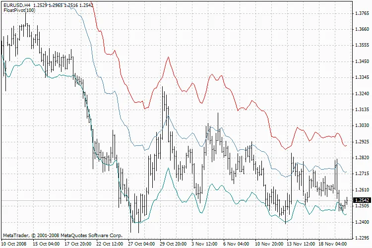FloatPivot: Der innovative Indikator für MetaTrader 4