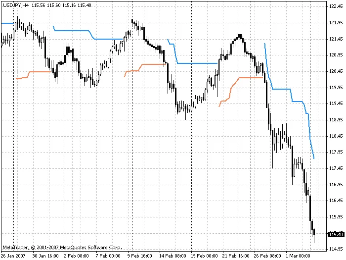 WATR-Trendindikator: Einfach und effektiv für deine Trading-Strategie