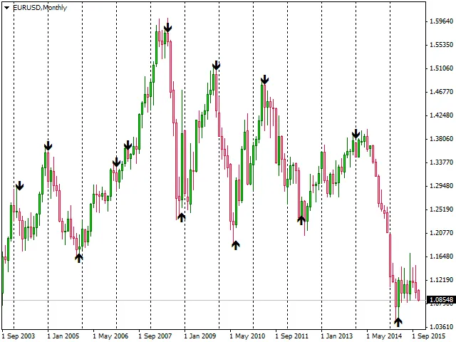 Strength Arrow: Ein leistungsstarker Indikator für MetaTrader 4