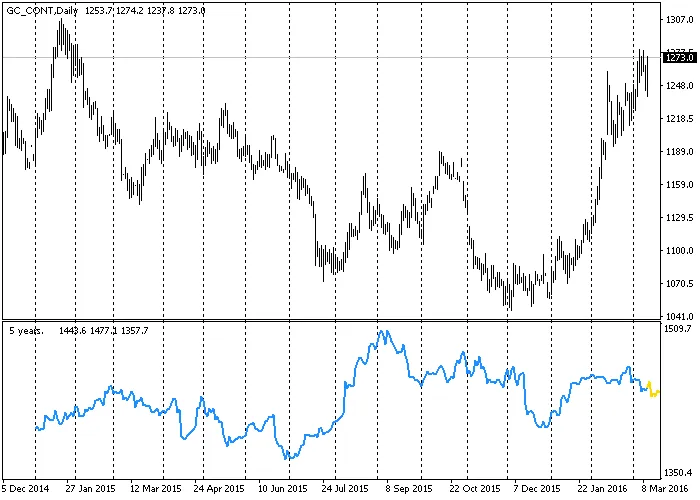 Saisonale Handelsstrategien für MetaTrader 4: So nutzen Sie saisonale Bewegungen