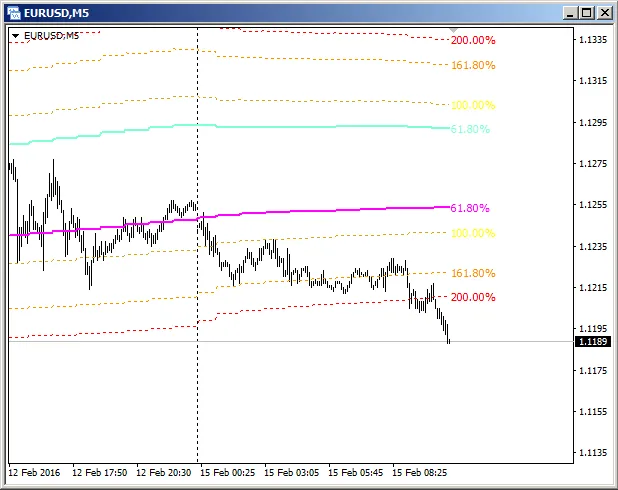 Ontdek de ChannelsFIBO_v2_MTF Indicator voor MetaTrader 4