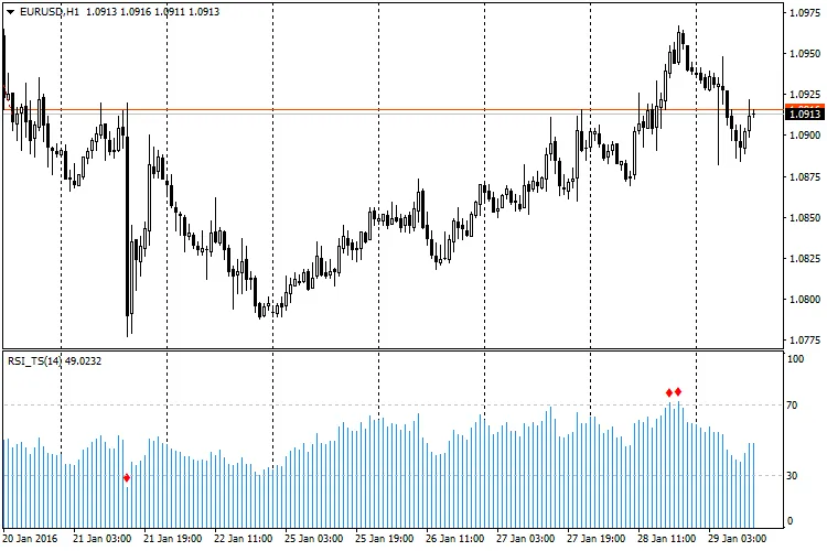 RSI_TS: De Krachtige Histogram Indicator voor MetaTrader 4
