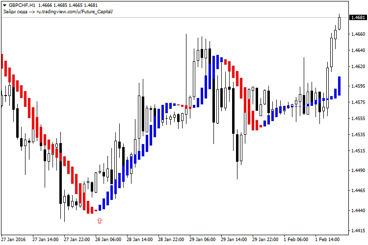 Future Indicator: De Ultieme Tool voor MetaTrader 4