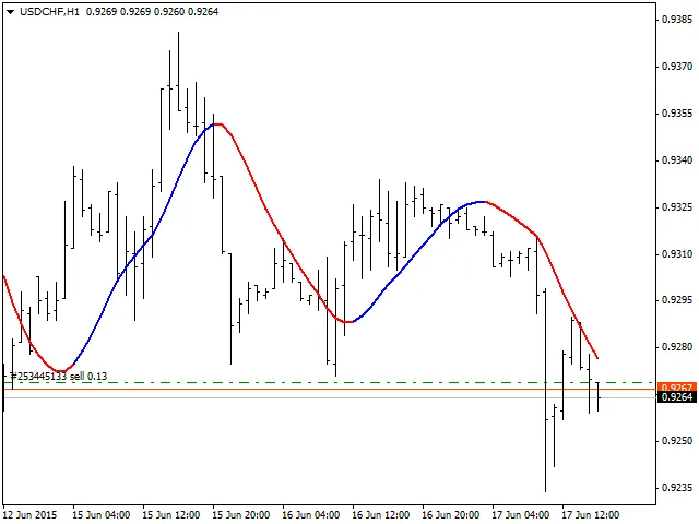 Slope Direction Line: Trendindicator voor MetaTrader 4