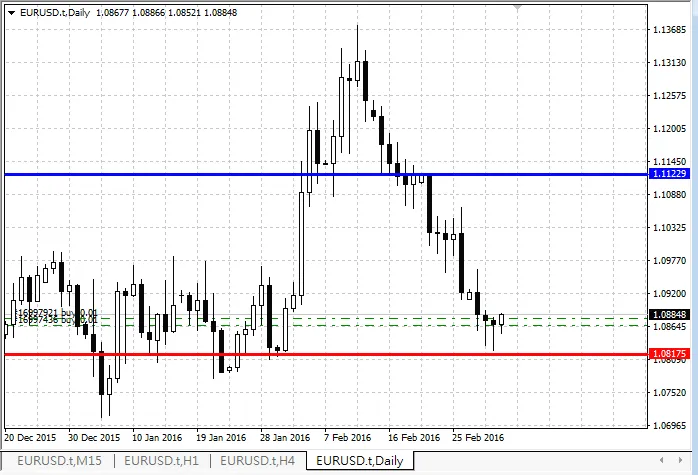 Gebruik MA voor UpDown_Resistance - Indicator voor MetaTrader 4