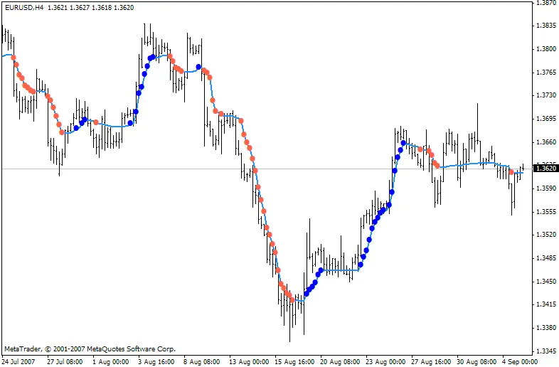 Kaufman's AMA Indicator voor MetaTrader 4: Een Must-Have voor Traders