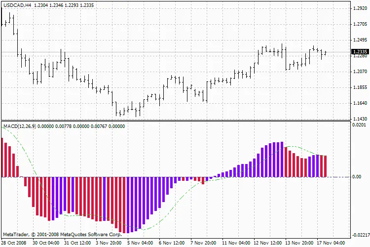 3ColorMACD: Een Krachtige Indicator voor MetaTrader 4