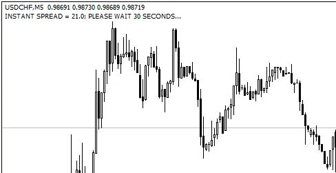 Indikator Not Only Spread untuk MetaTrader 4: Memahami Pergerakan Pasaran