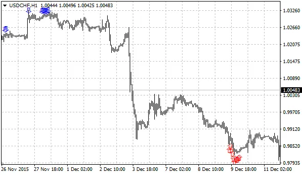 Menggunakan Indikator Stochastic untuk Trading di MetaTrader 4