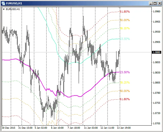ChannelsFIBO: Indikator Hebat untuk MetaTrader 4