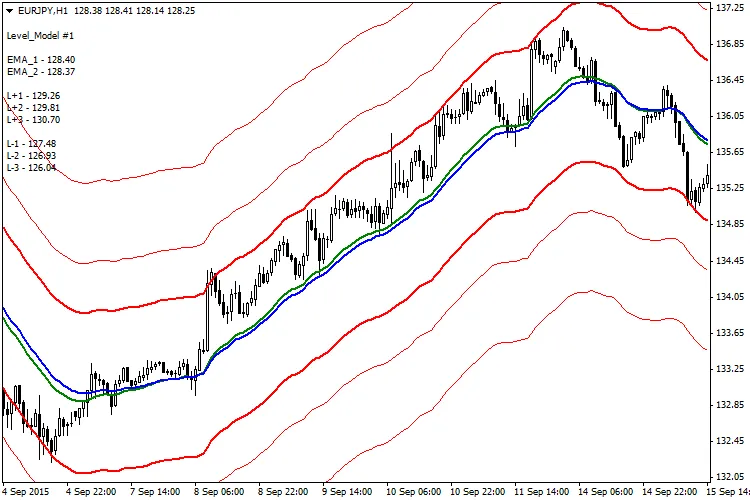 Subway: Indikator Berkuasa untuk MetaTrader 4