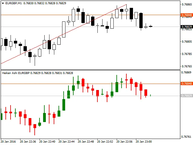 Heiken Ashi dalam Subwindow: Indikator MetaTrader 4 untuk Trader