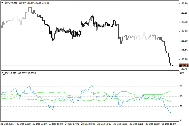 F_RSI: Indikator Dinamik untuk MetaTrader 4