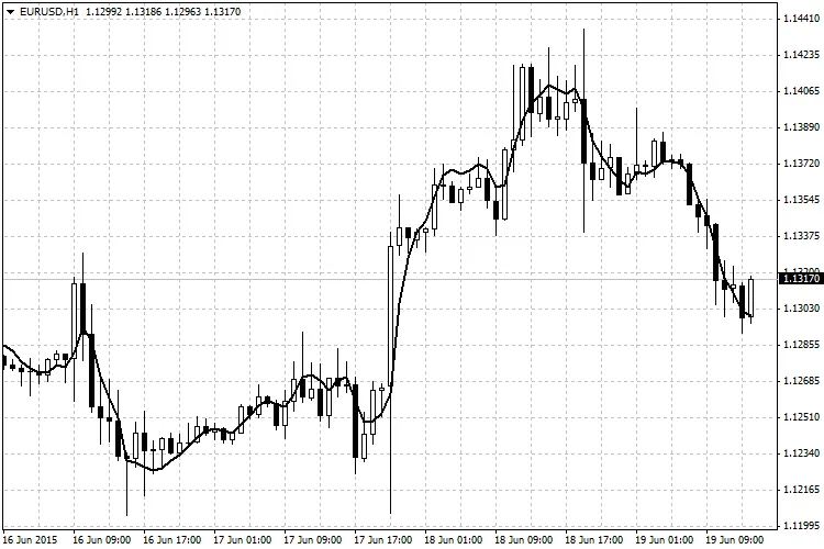 TEMA_Custom - Indikator Berguna untuk MetaTrader 4