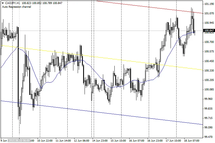 Saluran Regresi: Indikator Berguna untuk MetaTrader 4