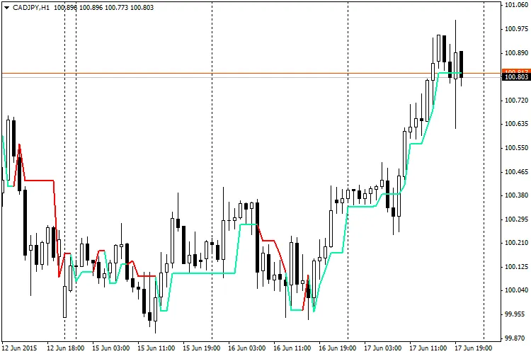 Super Trend: Indikator Terbaik untuk MetaTrader 4