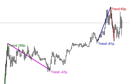 ट्रेंड की लंबाई: MetaTrader 4 के लिए संकेतक