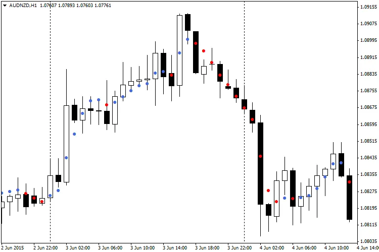 Dots Indicator voor MetaTrader 4: Jouw Gids voor Trendanalyse