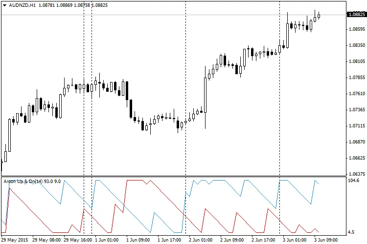 Aroon Indicator: Koop- en Verkoop Signalen voor MetaTrader 4