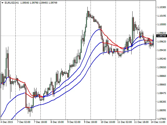 VR Moving Average: Een Handige Indicator voor MetaTrader 4