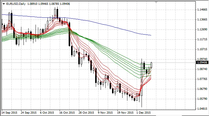 Guppy Meervoudige Bewegende Gemiddelden – Indicator voor MetaTrader 4