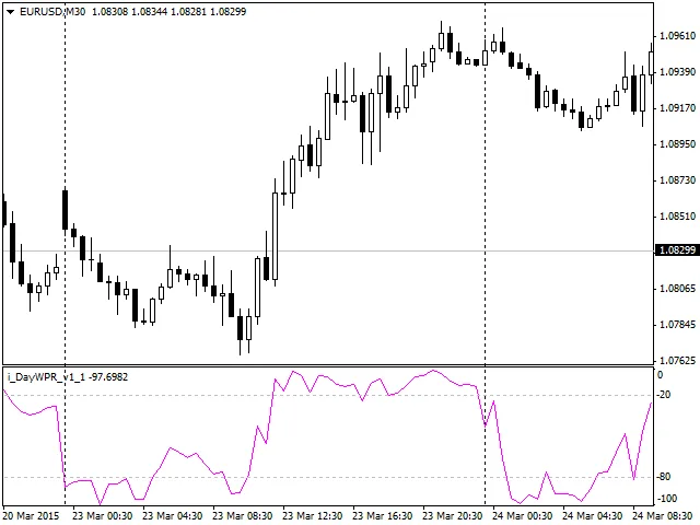 Ontdek de DayWPR Indicator voor MetaTrader 4