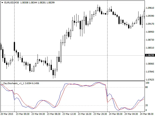 DayStochastic: De Stochastic Indicator voor MetaTrader 4