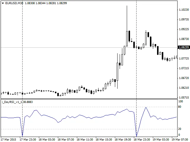 DayRSI: De RSI Indicator voor MetaTrader 4