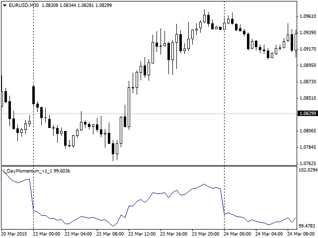 DayMomentum: De Krachtige Indicator voor MetaTrader 4