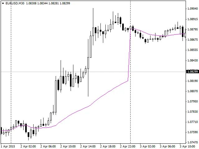 DayMA: De Slimme Moving Average Indicator voor MetaTrader 4