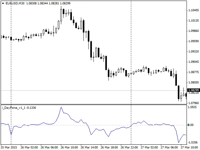 DayForce: De Krachtige Indicator voor MetaTrader 4