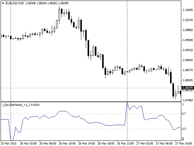 DayDeMarker: Indikator Hebat untuk MetaTrader 4