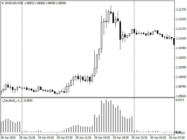 DayBulls: L'indicatore Bulls Power per MetaTrader 4