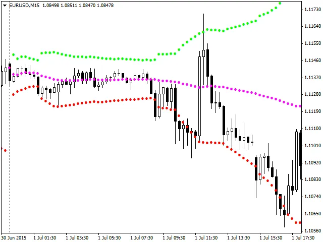 DayBB: L'indicatore Bollinger Bands per MetaTrader 4