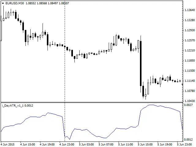 DayATR: L'indicatore di Average True Range per MetaTrader 4