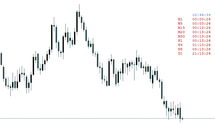 Tempo Rimanente alla Chiusura della Candela - Indicatore per MetaTrader 4
