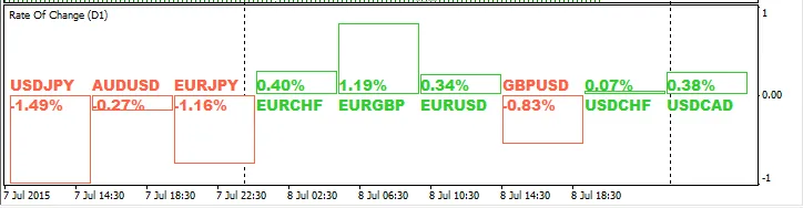 Rate Of Change (ROC): Guida all'Indicatore per MetaTrader 4