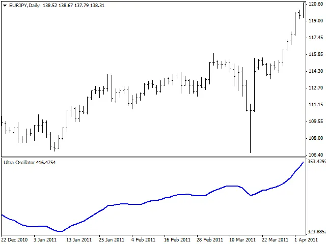 ウルトラオシレーターの変化