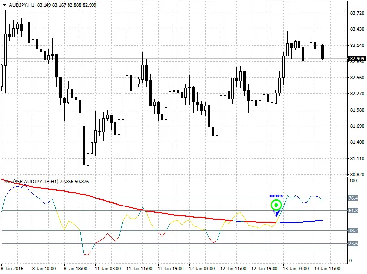 PricePercentRange: Indicatore Essenziale per MetaTrader 4