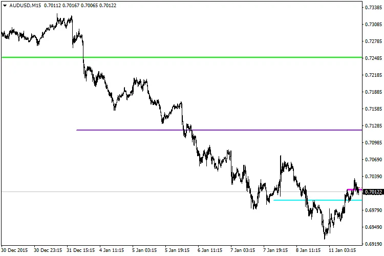 Indicatori Pivot: Semplifica il Tuo Trading con MetaTrader 4