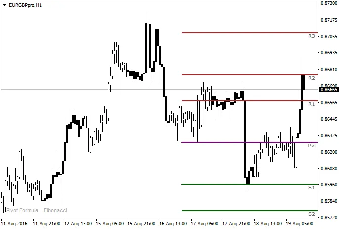 iPivot: Indikator Pivot Point untuk MetaTrader 4 yang Unik